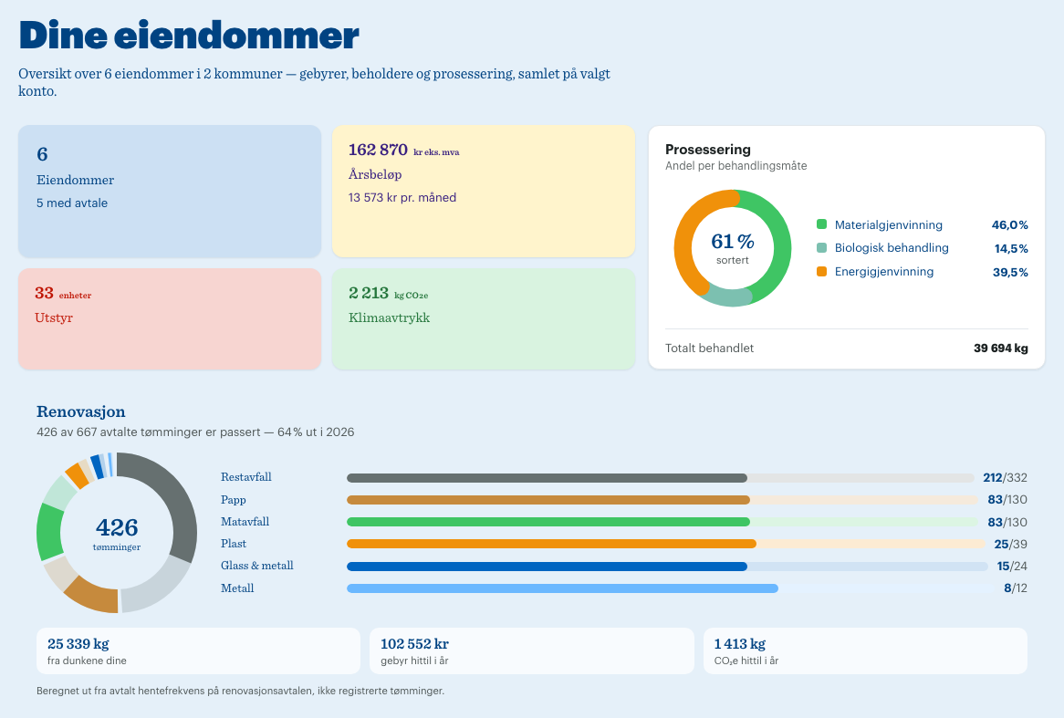 Eiendommene og dunkene